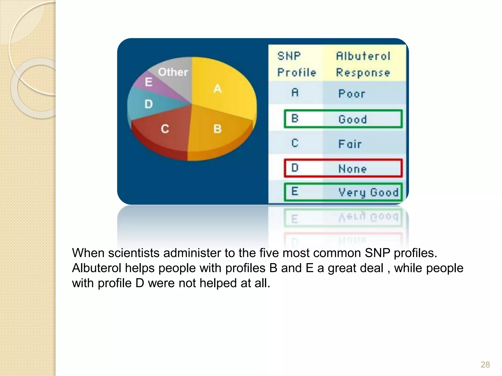 28
When scientists administer to the five most common SNP profiles.
Albuterol helps people with profiles B and E a great deal , while people
with profile D were not helped at all.
 