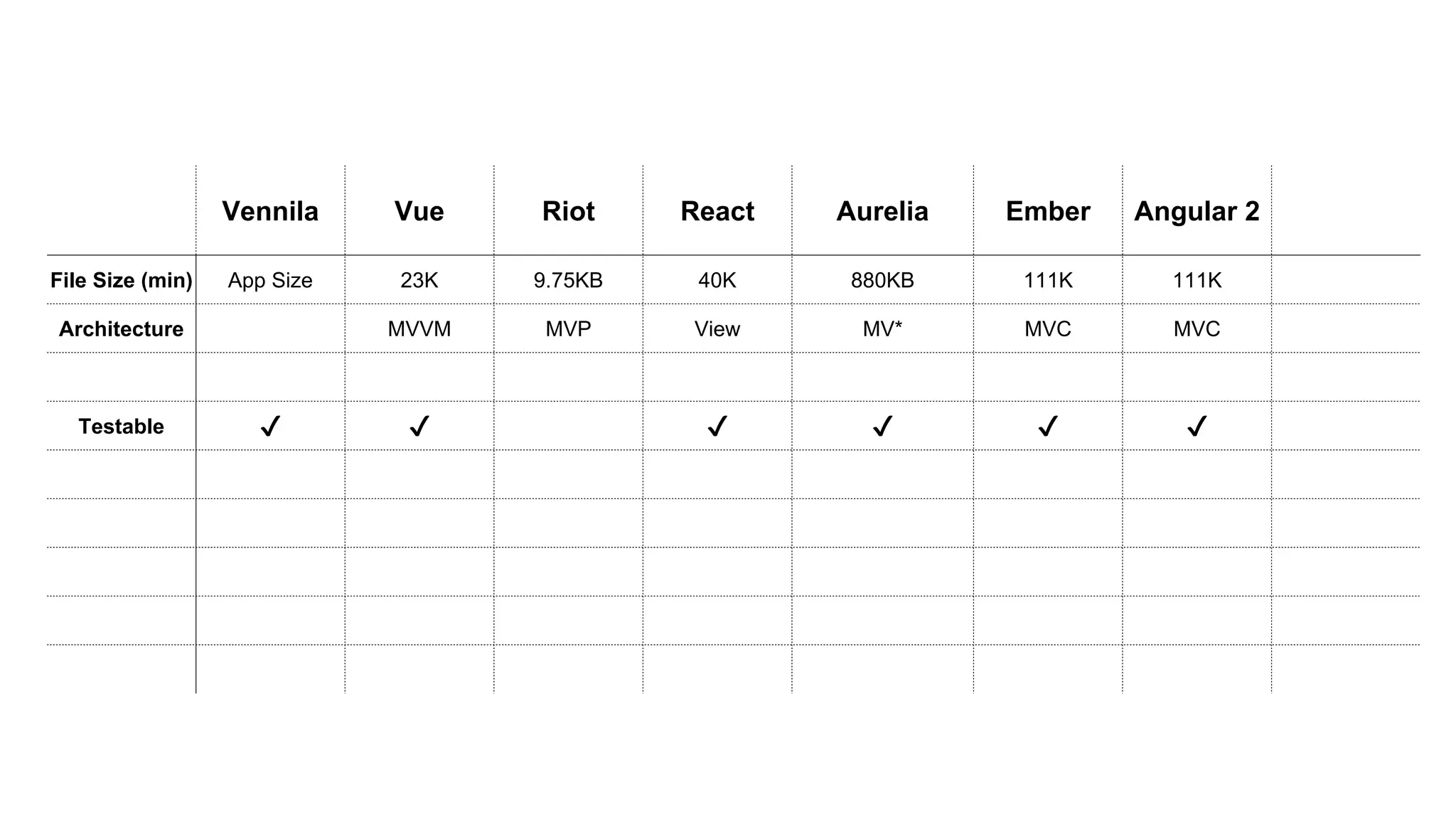 Vennila Vue Riot React Aurelia Ember Angular 2
File Size (min) App Size 23K 9.75KB 40K 880KB 111K 111K
Architecture MVVM MVP View MV* MVC MVC
Testable ✔️ ✔️ ✔️ ✔️ ✔️ ✔️
 