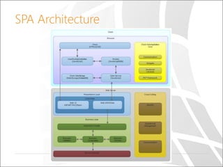 SPA Architecture

 