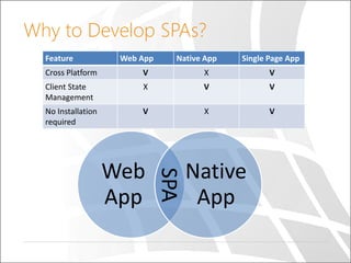 Why to Develop SPAs?
Feature

Web App

Native App

Single Page App

Cross Platform

V

X

V

Client State
Management

X

V

V

No Installation
required

V

X

V

SPA

Web
App

Native
App

 