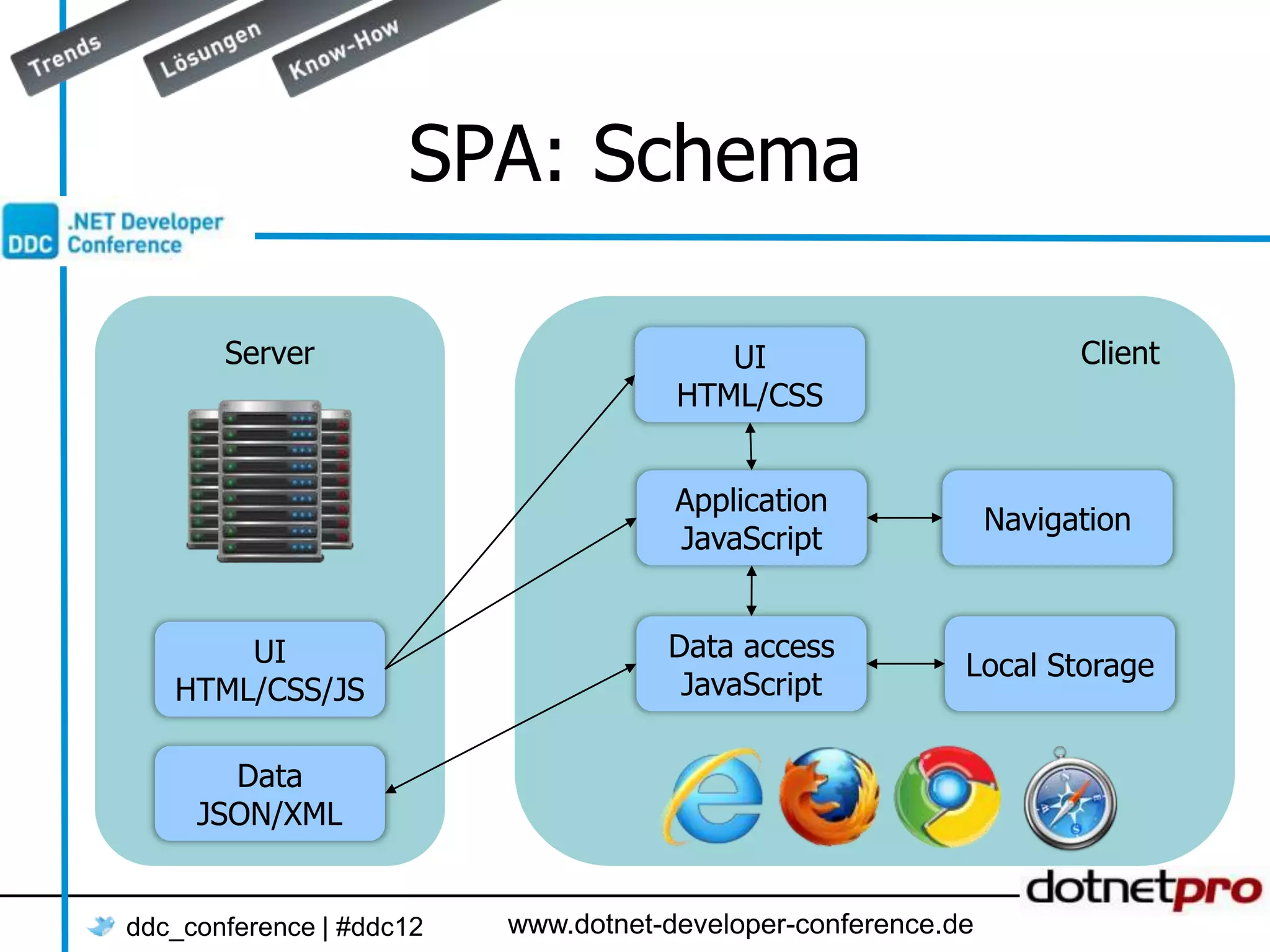 SPA: Schema Server UI Client HTML/CSS Application Navigation JavaScript UI Data access Local Storage HTML/CSS/JS JavaScript Data JSON/XML ddc_conference | #ddc12 www.dotnet-developer-conference.de 
