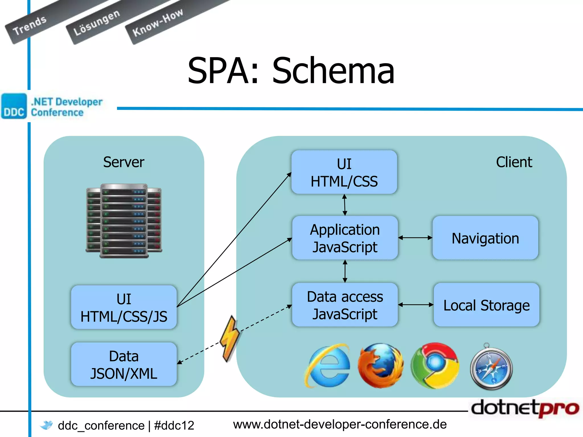 SPA: Schema Server UI Client HTML/CSS Application Navigation JavaScript UI Data access Local Storage HTML/CSS/JS JavaScript Data JSON/XML ddc_conference | #ddc12 www.dotnet-developer-conference.de 