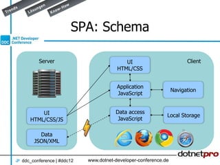 SPA: Schema

       Server                            UI                          Client
                                      HTML/CSS


                                      Application
                                                               Navigation
                                      JavaScript


       UI                            Data access
                                                           Local Storage
   HTML/CSS/JS                        JavaScript

       Data
     JSON/XML


ddc_conference | #ddc12   www.dotnet-developer-conference.de
 