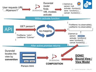 20 | SharePoint Saturday Milan – 18 May 201320 | SharePoint Saturday Milan – 18 May 2013
API
COMPOSITION
{
FirstName: “John”,
LastName: “Culviner”
}
ko.mapping
{
FirstName: ko.observable(),
LastName: ko.observable()
}
{//person.js
person: ,
activate : function(){
save: function(){…
cancel: function(){….
}
{ //person.js
person: null,
activate : function(){
save : function() {…
cancel : function() {…
}
User requests URL
“…/#/person/1”
Durandal
router
finds
VM, invokes
activate
Within activate function
Save
Person.html
Durandal
locates the
view by
convention
DONE!
Bound View /
View Model
GET person/1
After active promise returns
Cancel
 