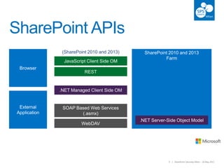9 | SharePoint Saturday Milan – 18 May 20139 | SharePoint Saturday Milan – 18 May 2013
SharePoint APIs
 