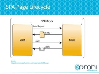 SPA Page Lifecycle
Credit:
http://msdn.microsoft.com/en-us/magazine/dn463786.aspx
 