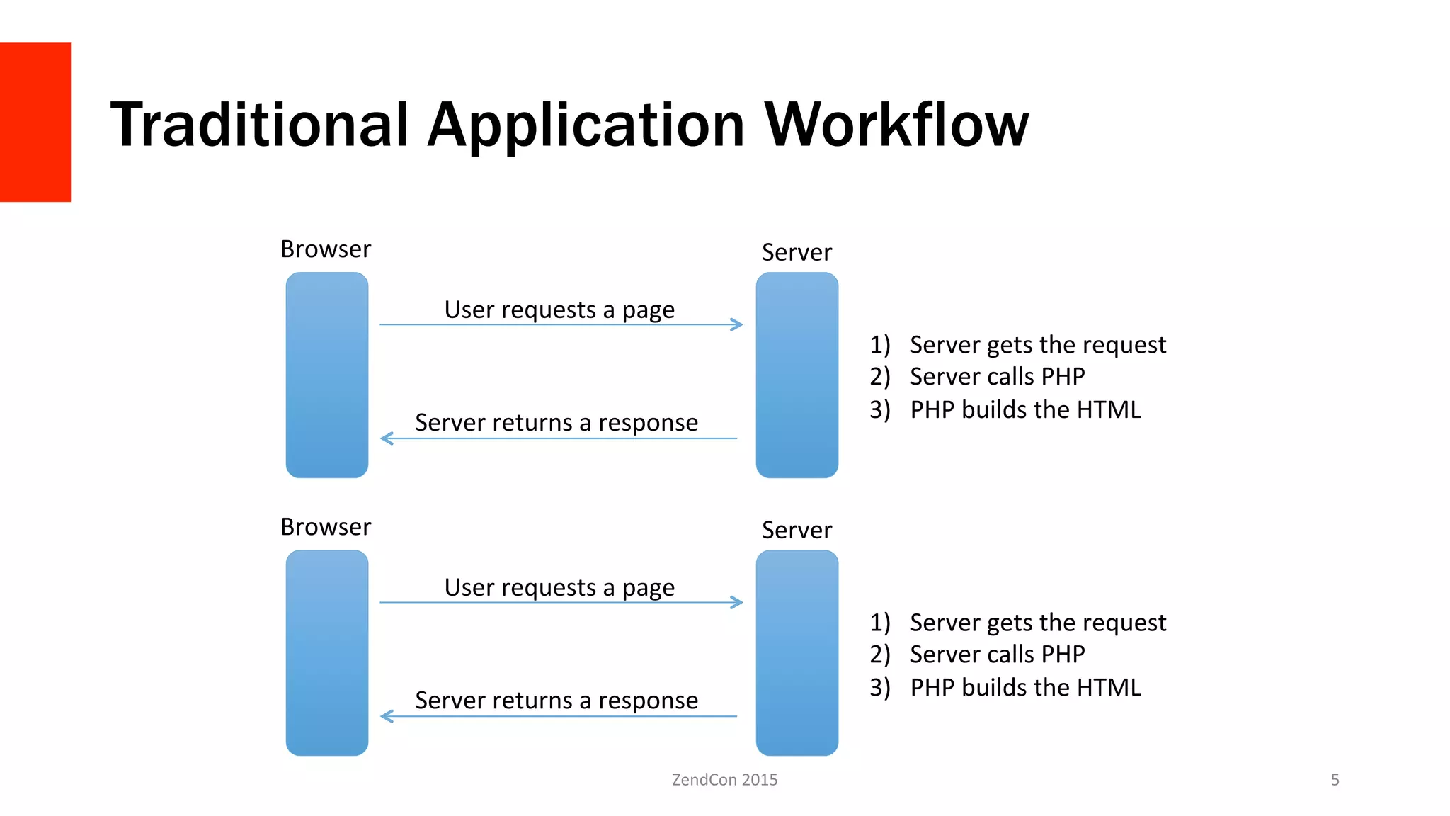 Traditional Application Workflow
ZendCon	
  2015	
   5	
  
Browser	
   Server	
  
User	
  requests	
  a	
  page	
  
Server	
  returns	
  a	
  response	
  
1)  Server	
  gets	
  the	
  request	
  
2)  Server	
  calls	
  PHP	
  
3)  PHP	
  builds	
  the	
  HTML	
  
Browser	
   Server	
  
User	
  requests	
  a	
  page	
  
Server	
  returns	
  a	
  response	
  
1)  Server	
  gets	
  the	
  request	
  
2)  Server	
  calls	
  PHP	
  
3)  PHP	
  builds	
  the	
  HTML	
  
 