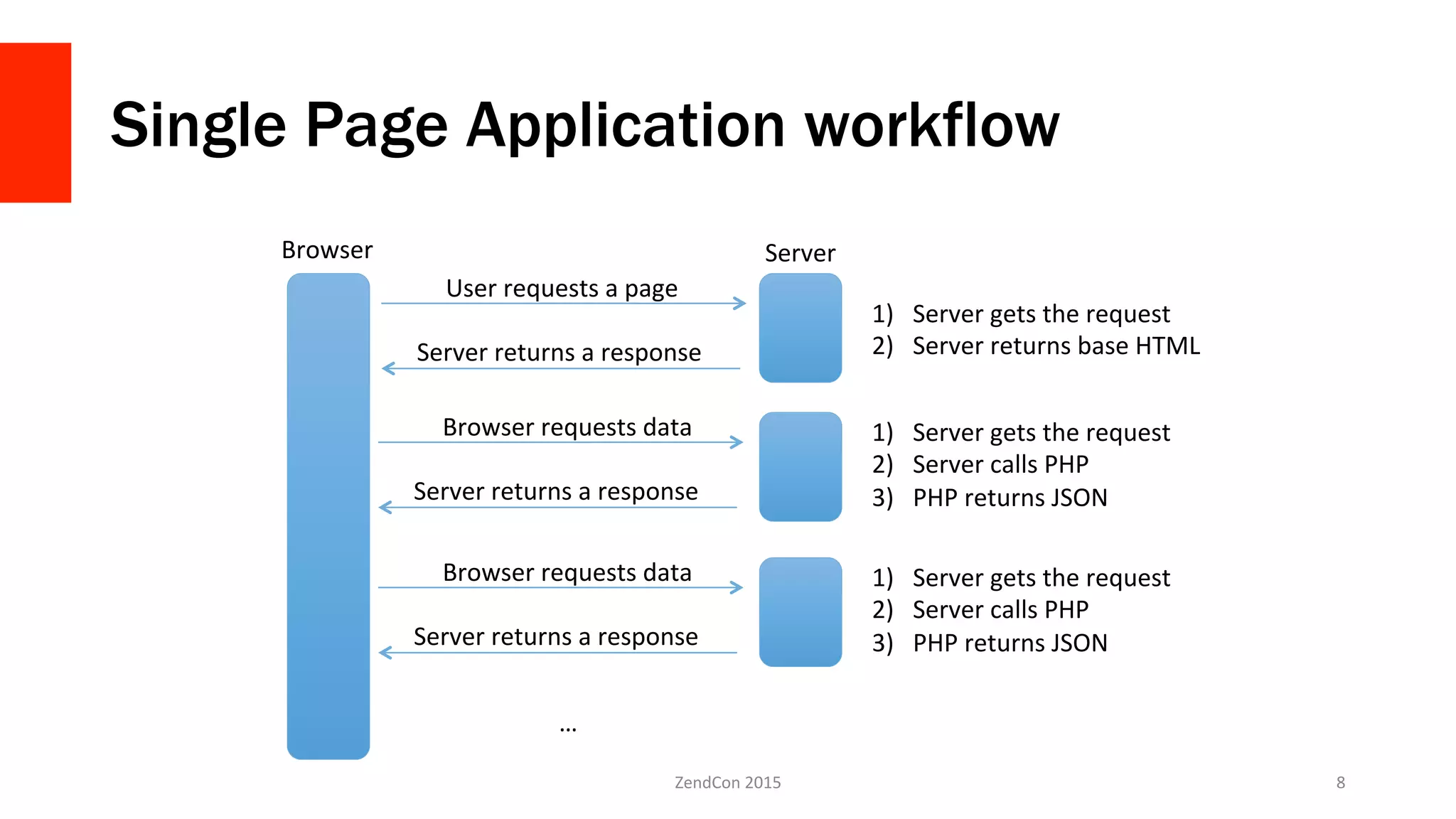 Single Page Application workflow
ZendCon	
  2015	
   8	
  
Browser	
   Server	
  
User	
  requests	
  a	
  page	
  
Server	
  returns	
  a	
  response	
  
1)  Server	
  gets	
  the	
  request	
  
2)  Server	
  returns	
  base	
  HTML	
  
Browser	
  requests	
  data	
  
Server	
  returns	
  a	
  response	
  
1)  Server	
  gets	
  the	
  request	
  
2)  Server	
  calls	
  PHP	
  
3)  PHP	
  returns	
  JSON	
  
Browser	
  requests	
  data	
  
Server	
  returns	
  a	
  response	
  
1)  Server	
  gets	
  the	
  request	
  
2)  Server	
  calls	
  PHP	
  
3)  PHP	
  returns	
  JSON	
  
…	
  
 