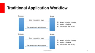 Traditional Application Workflow
php[world] 2015 5
Browser Server
User requests a page
Server returns a response
1) Server gets the request
2) Server calls PHP
3) PHP builds the HTML
Browser Server
User requests a page
Server returns a response
1) Server gets the request
2) Server calls PHP
3) PHP builds the HTML
 