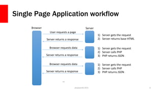 Single Page Application workflow
php[world] 2015 6
Browser Server
User requests a page
Server returns a response
1) Server gets the request
2) Server returns base HTML
Browser requests data
Server returns a response
1) Server gets the request
2) Server calls PHP
3) PHP returns JSON
Browser requests data
Server returns a response
1) Server gets the request
2) Server calls PHP
3) PHP returns JSON
…
 