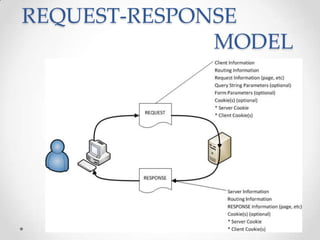 REQUEST-RESPONSE
MODEL

 