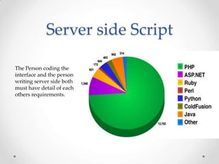 Server side Script
The Person coding the
interface and the person
writing server side both
must have detail of each
others requirements.

 