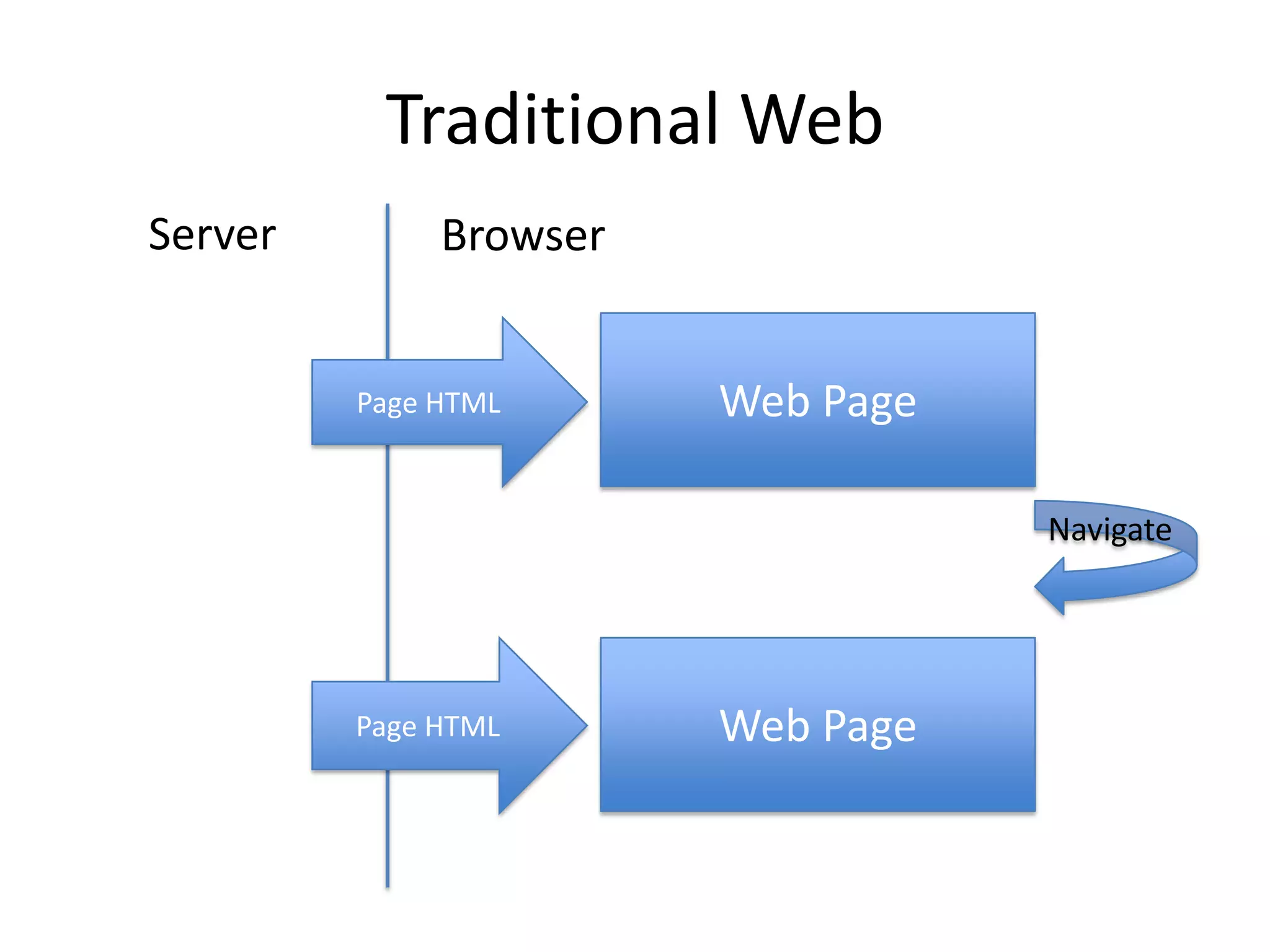 Traditional WebServerBrowserWeb PagePage HTMLNavigateWeb PagePage HTML