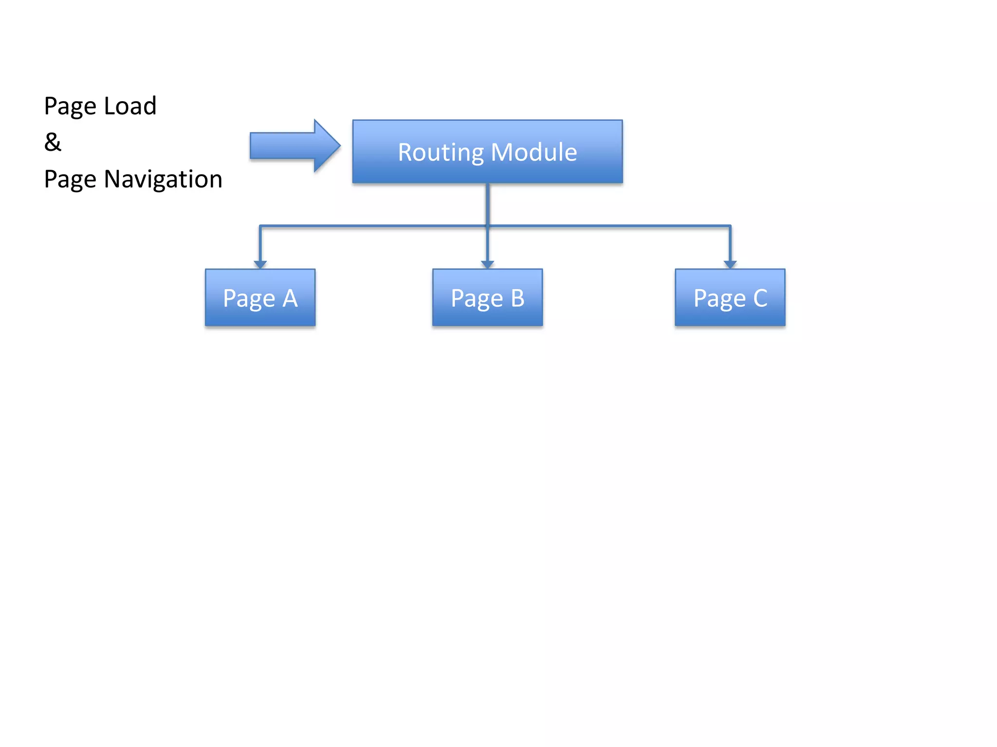 Page Load&Page NavigationRouting ModulePage BPage CPage A
