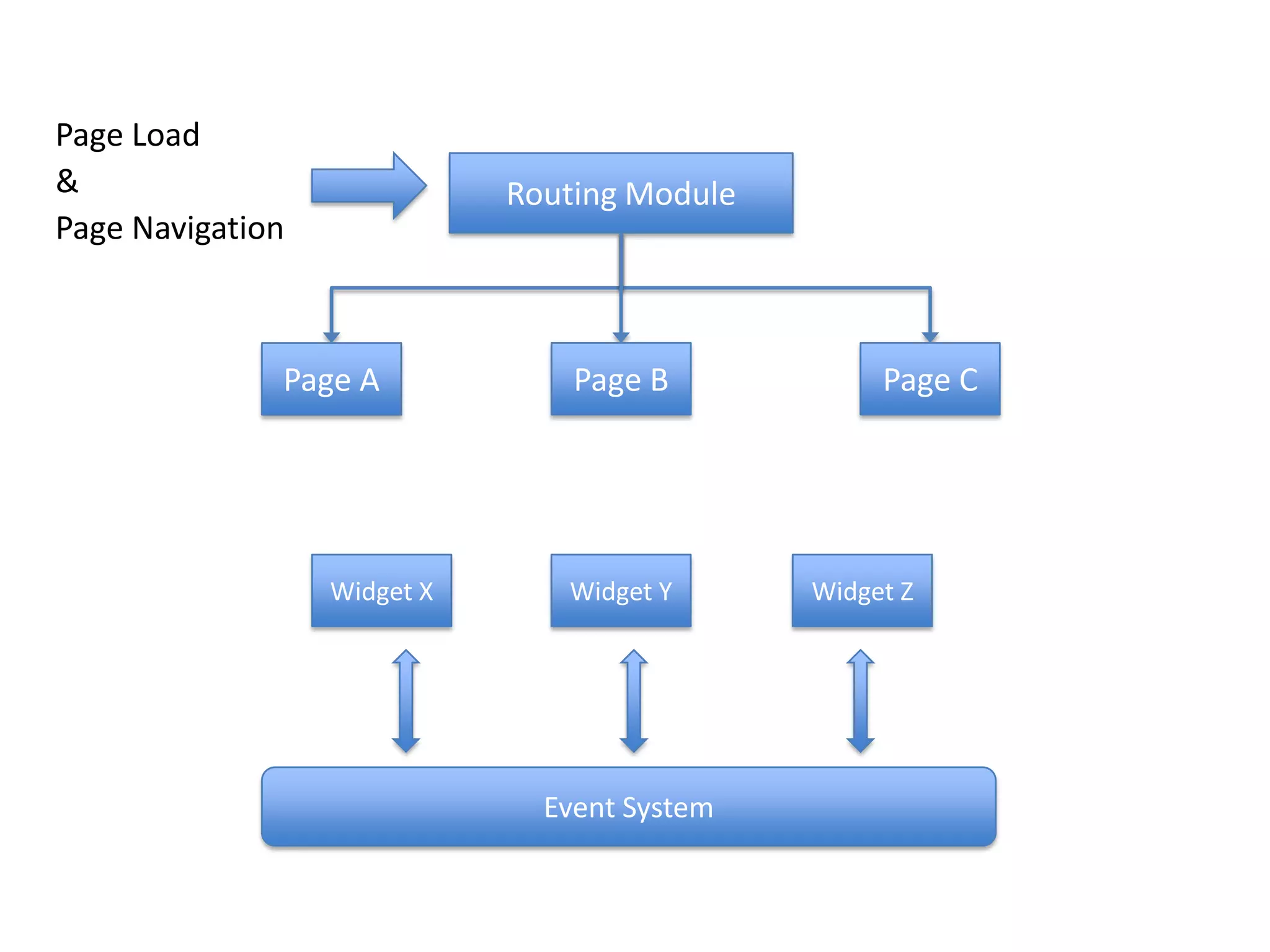 Page Load&Page NavigationRouting ModulePage BPage CPage AWidget XWidget YWidget ZEvent System