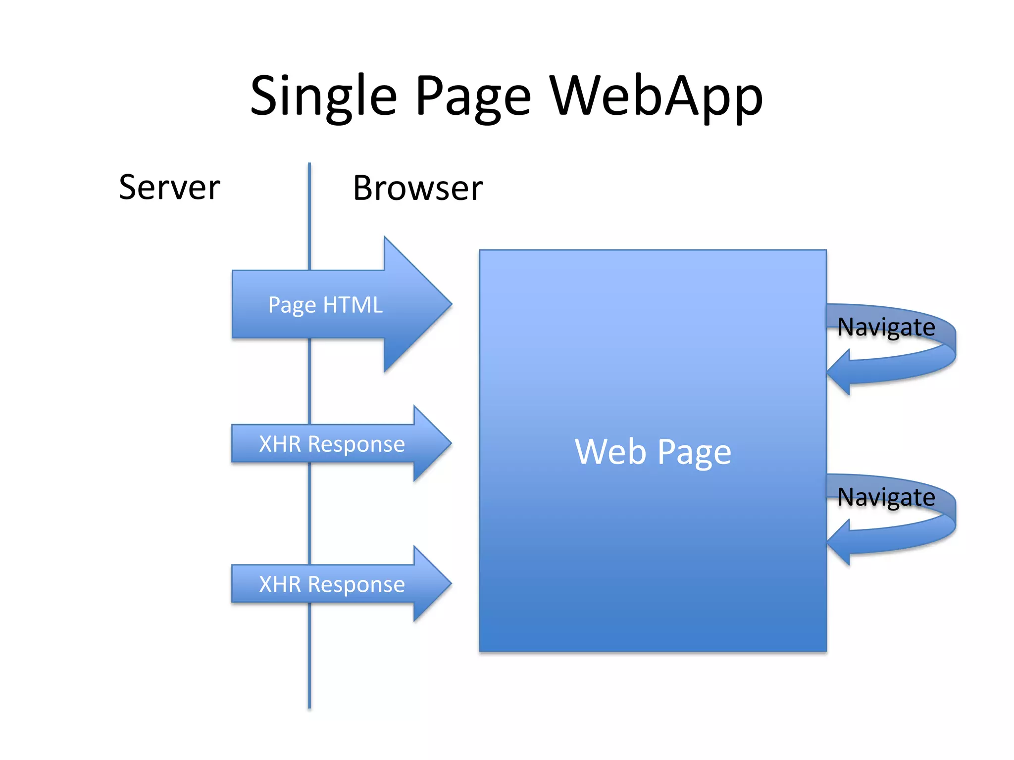 Single Page WebAppServerBrowserPage HTMLWeb PageNavigateXHR ResponseNavigateXHR Response