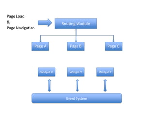 Page Load&Page NavigationRouting ModulePage BPage CPage AWidget XWidget YWidget ZEvent System