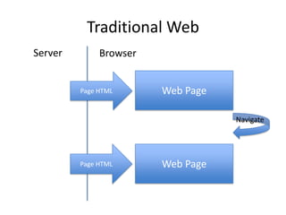 Traditional Web<br />Server<br />Browser<br />Web Page<br />Page HTML<br />Navigate<br />Web Page<br />Page HTML<br />