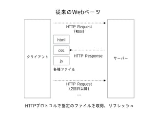 従来のWebページ 
html 
css 
HTTP Request 
(初回) 
HTTP Response 
クライアントサーバー 
js 
各種ファイル 
HTTP Request 
(2回目以降) 
… 
HTTPプロトコルで指定のファイルを取得、リフレッシュ 
 