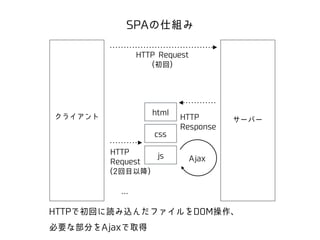 SPAの仕組み 
HTTP Request 
(初回) 
html 
クライアントサーバー 
css 
js 
HTTP 
Response 
HTTP 
Request 
(2回目以降) 
… 
Ajax 
HTTPで初回に読み込んだファイルをDOM操作、 
必要な部分をAjaxで取得 
 