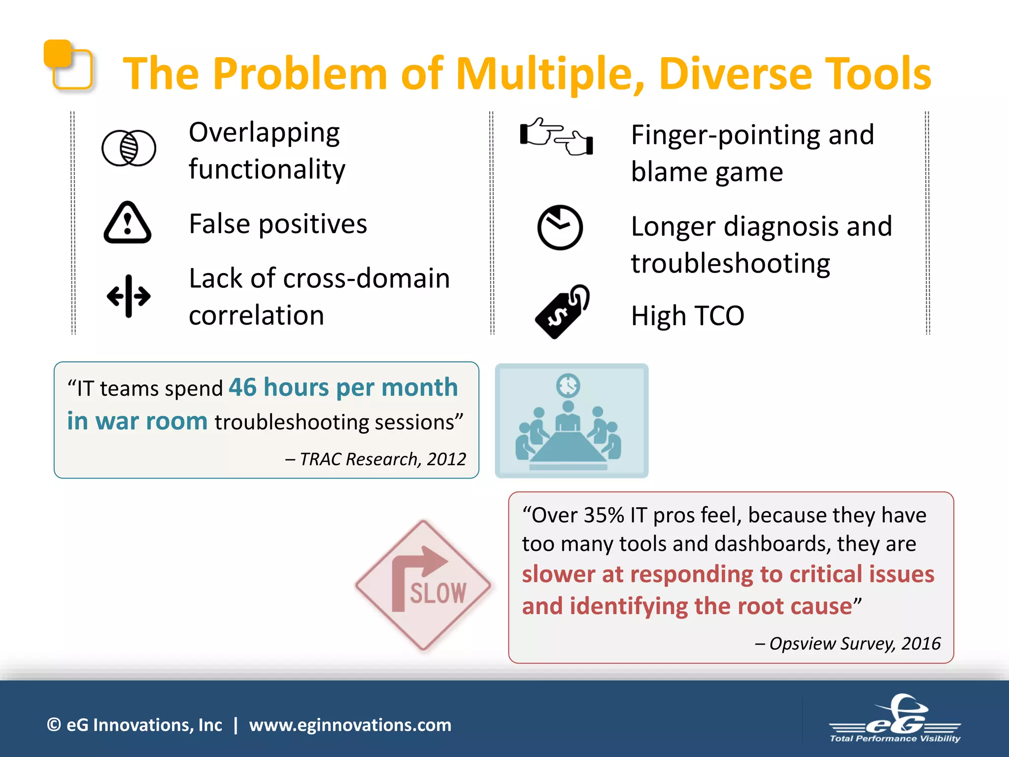 © eG Innovations, Inc | www.eginnovations.com
The Problem of Multiple, Diverse Tools
“Over 35% IT pros feel, because they have
too many tools and dashboards, they are
slower at responding to critical issues
and identifying the root cause”
– Opsview Survey, 2016
“IT teams spend 46 hours per month
in war room troubleshooting sessions”
– TRAC Research, 2012
• Overlapping
functionality
• False positives
• Lack of cross-domain
correlation
• Finger-pointing and
blame game
• Longer diagnosis and
troubleshooting
• High TCO
 