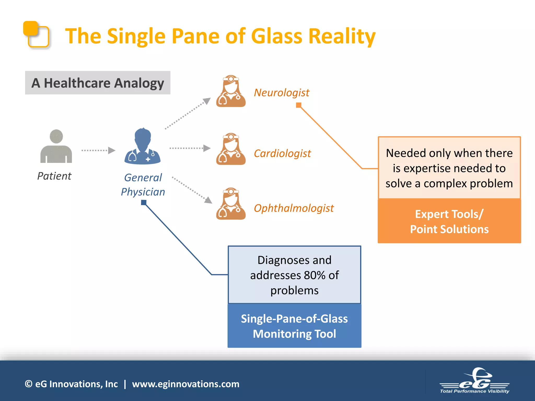 © eG Innovations, Inc | www.eginnovations.com
The Single Pane of Glass Reality
Patient General
Physician
Neurologist
Cardiologist
Ophthalmologist
Diagnoses and
addresses 80% of
problems
Needed only when there
is expertise needed to
solve a complex problem
Single-Pane-of-Glass
Monitoring Tool
Expert Tools/
Point Solutions
A Healthcare Analogy
 