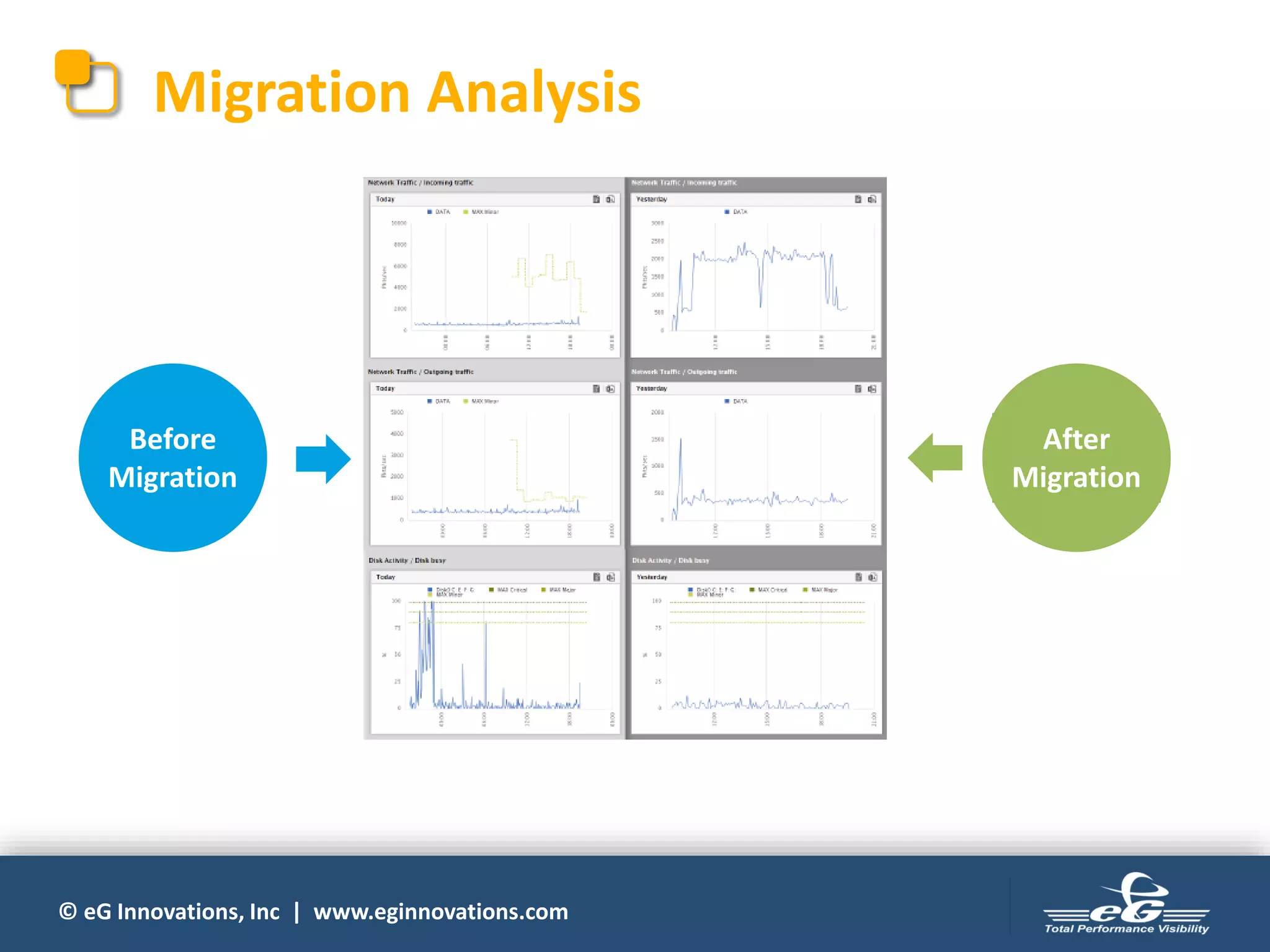 © eG Innovations, Inc | www.eginnovations.com
Before
Migration
After
Migration
Migration Analysis
 