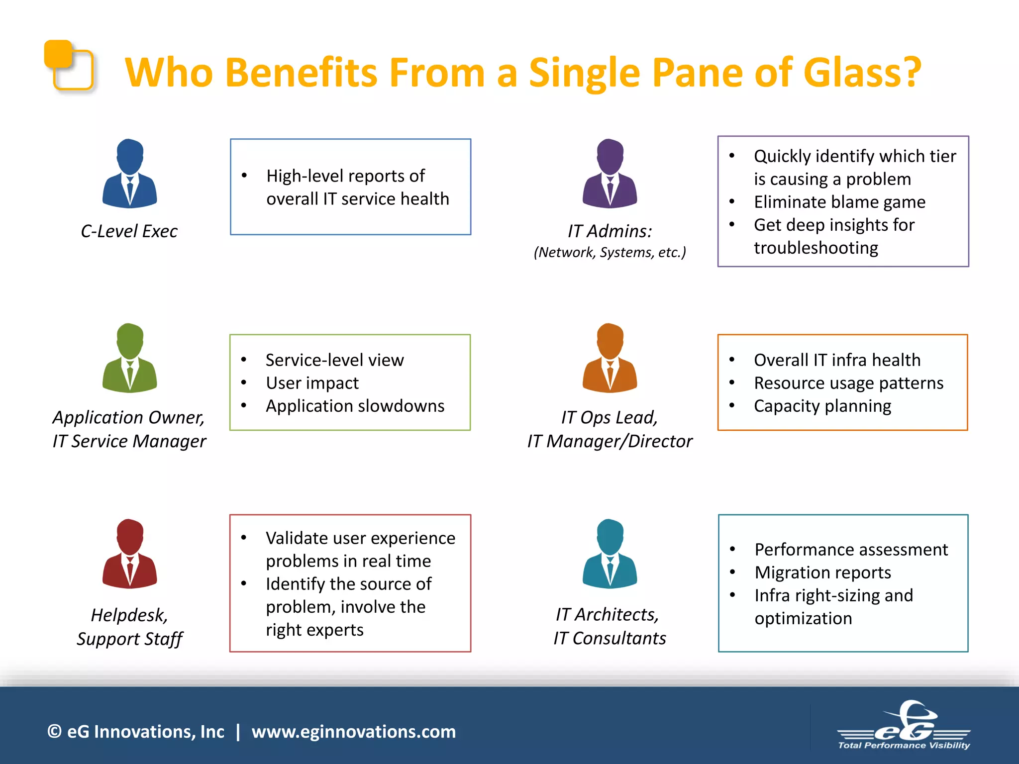 © eG Innovations, Inc | www.eginnovations.com
Who Benefits From a Single Pane of Glass?
C-Level Exec
Application Owner,
IT Service Manager
Helpdesk,
Support Staff
IT Admins:
(Network, Systems, etc.)
IT Ops Lead,
IT Manager/Director
IT Architects,
IT Consultants
• High-level reports of
overall IT service health
• Service-level view
• User impact
• Application slowdowns
• Validate user experience
problems in real time
• Identify the source of
problem, involve the
right experts
• Quickly identify which tier
is causing a problem
• Eliminate blame game
• Get deep insights for
troubleshooting
• Overall IT infra health
• Resource usage patterns
• Capacity planning
• Performance assessment
• Migration reports
• Infra right-sizing and
optimization
 