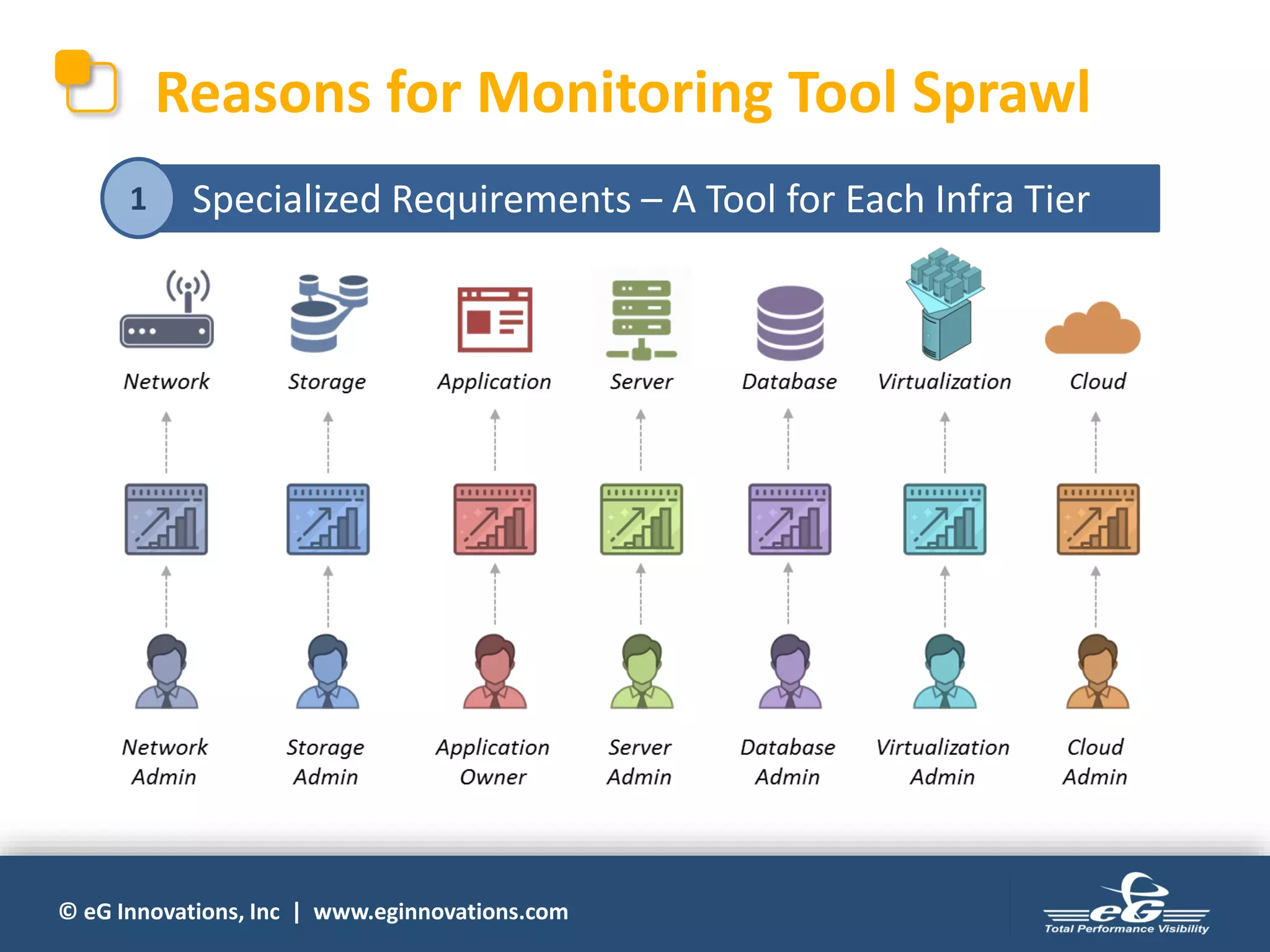 © eG Innovations, Inc | www.eginnovations.com
Reasons for Monitoring Tool Sprawl
Specialized Requirements – A Tool for Each Infra Tier1
 