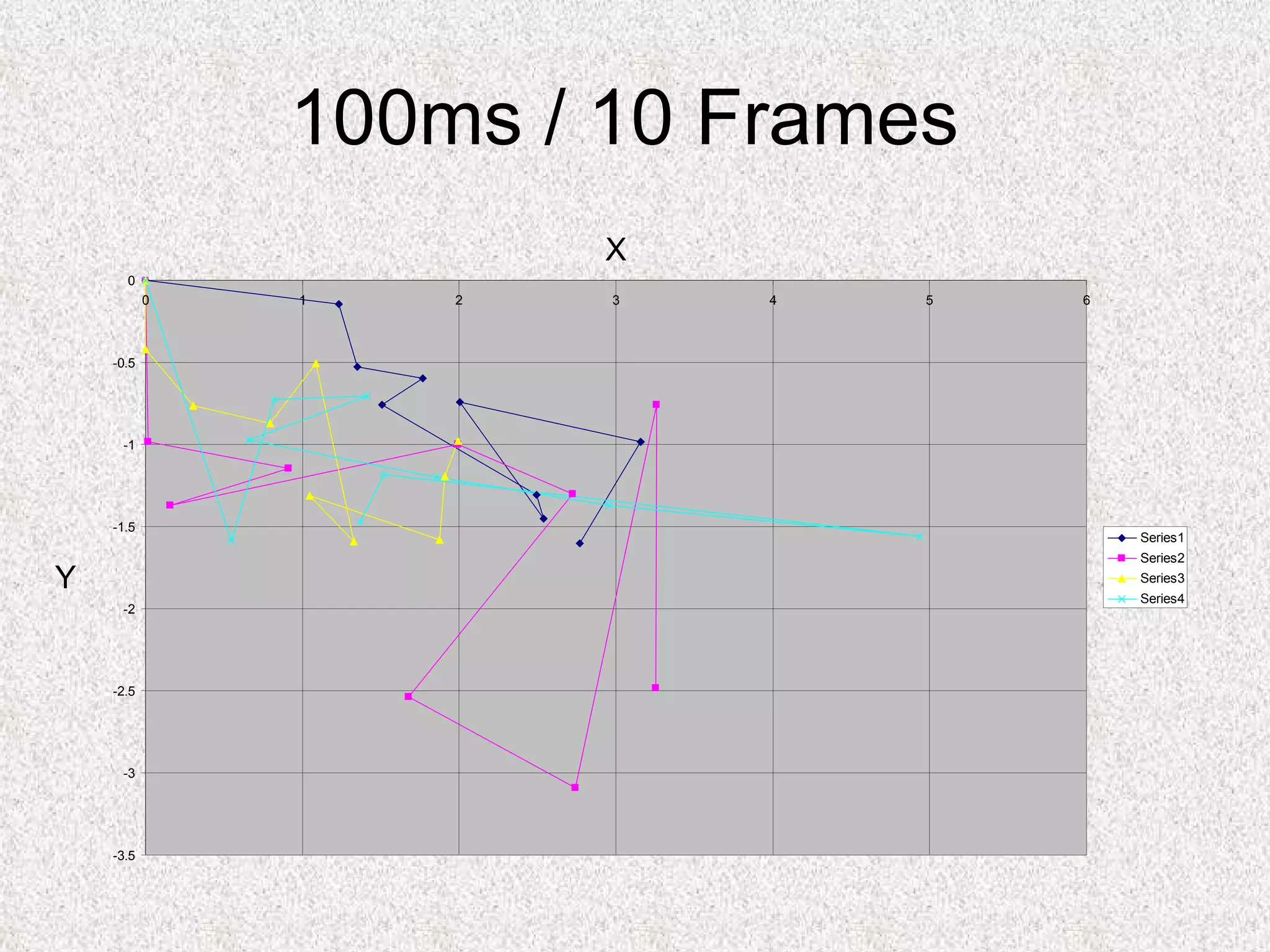 100ms / 10 Frames  X Y 