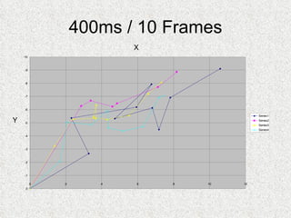 400ms / 10 Frames X Y 