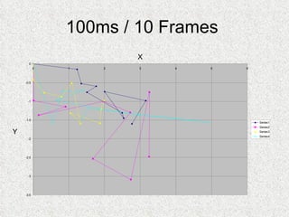 100ms / 10 Frames  X Y 
