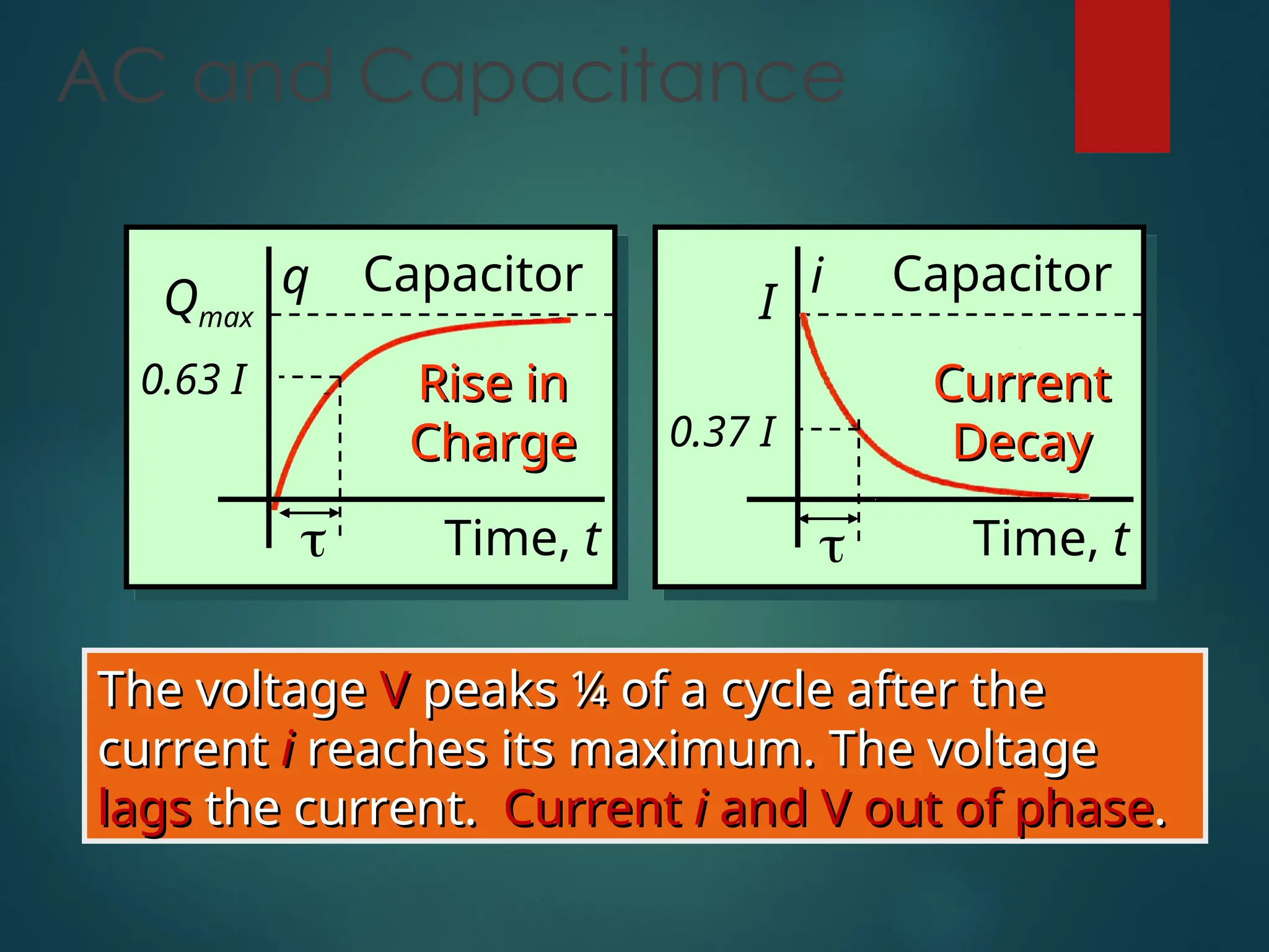 AC and Capacitance
Time, t
Qmax
q
Rise in
Rise in
Charge
Charge
Capacitor

0.63 I
Time, t
I
i
Current
Current
Decay
Decay
Capacitor

0.37 I
The voltage
The voltage V
V peaks ¼ of a cycle after the
peaks ¼ of a cycle after the
current
current i
i reaches its maximum. The voltage
reaches its maximum. The voltage
lags
lags the current.
the current. Current
Current i
i and V out of phase
and V out of phase.
.
 