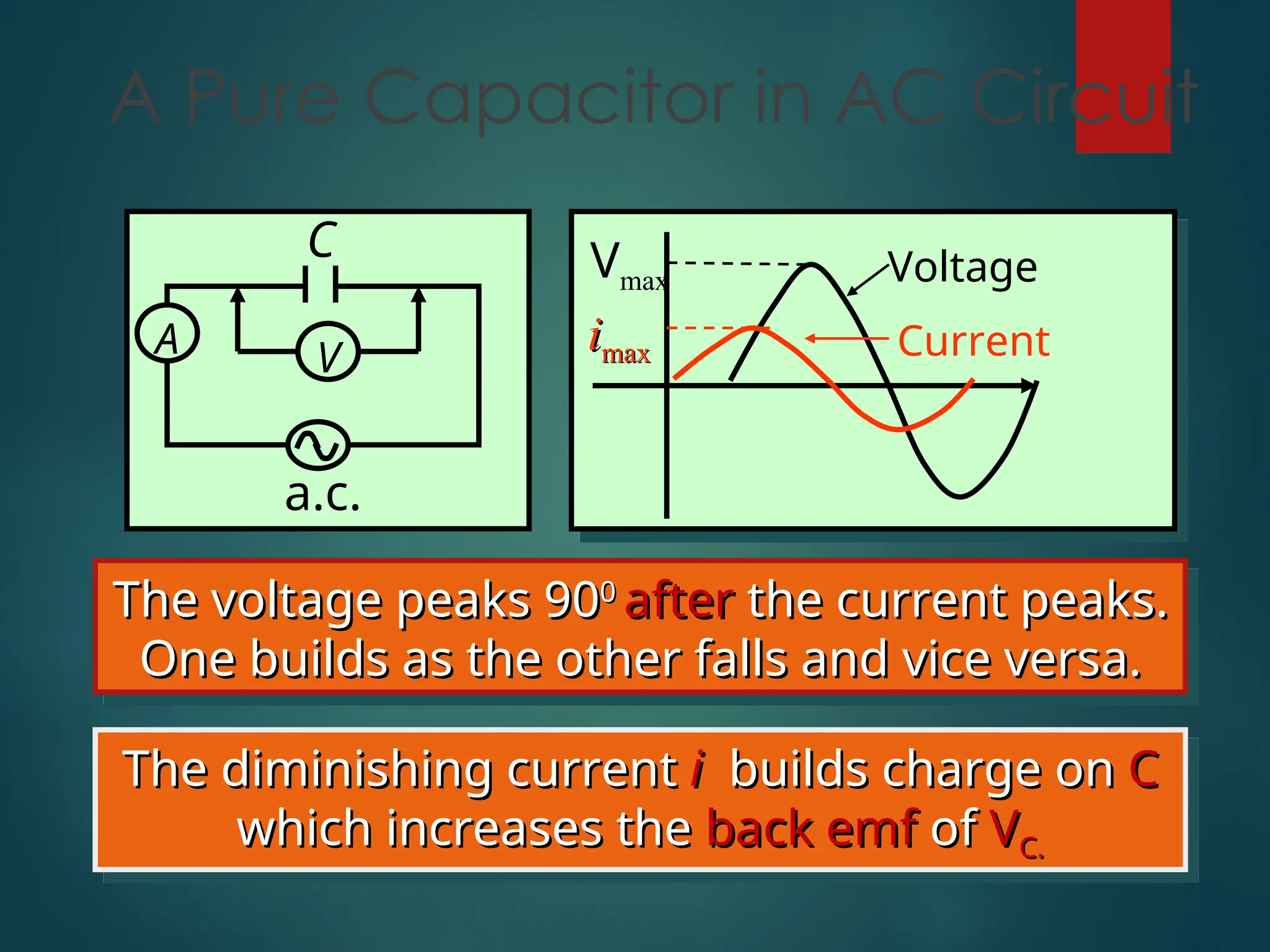 A Pure Capacitor in AC Circuit
Vmax
i
imax
max
Voltage
Current
A V
a.c.
C
The voltage peaks 90
The voltage peaks 900
0
after
after the current peaks.
the current peaks.
One builds as the other falls and vice versa.
One builds as the other falls and vice versa.
The diminishing current
The diminishing current i
i builds charge on
builds charge on C
C
which increases the
which increases the back emf
back emf of
of V
VC.
C.
 