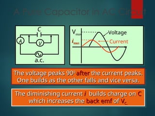 A Pure Capacitor in AC Circuit
Vmax
i
imax
max
Voltage
Current
A V
a.c.
C
The voltage peaks 90
The voltage peaks 900
0
after
after the current peaks.
the current peaks.
One builds as the other falls and vice versa.
One builds as the other falls and vice versa.
The diminishing current
The diminishing current i
i builds charge on
builds charge on C
C
which increases the
which increases the back emf
back emf of
of V
VC.
C.
 