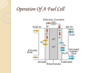 Operation Of A Fuel Cell
 