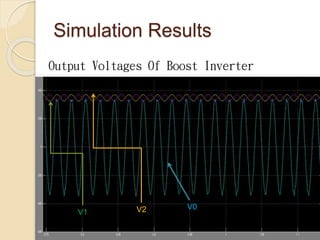 Simulation Results
Output Voltages Of Boost Inverter
V1 V2 V0
 