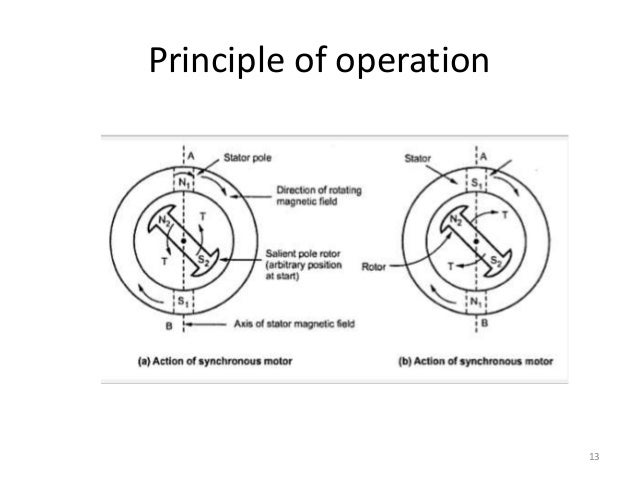 Principle of operation of single phase capacitor start induction motor