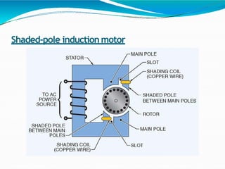 Shaded-pole induction motor
 