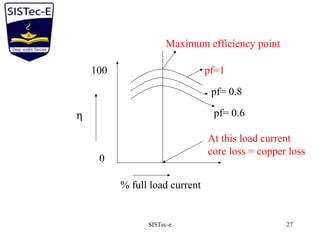 SISTec-e 27
100
0
% full load current
pf=1
pf= 0.8
pf= 0.6
At this load current
core loss = copper loss
Maximum efficiency point
η
 