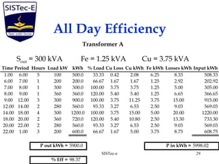 All Day Efficiency
Transformer A
Sout = 300 kVA Fe = 1.25 kVA Cu = 3.75 kVA
Hours Load kW kWh % Load Cu Loss Cu kWh Fe kWh Losses kWh Input kWh
1.00 6.00 5 100 500.0 33.33 0.42 2.08 6.25 8.33 508.33
6.00 7.00 1 200 200.0 66.67 1.67 1.67 1.25 2.92 202.92
7.00 8.00 1 300 300.0 100.00 3.75 3.75 1.25 5.00 305.00
8.00 9.00 1 360 360.0 120.00 5.40 5.40 1.25 6.65 366.65
9.00 12.00 3 300 900.0 100.00 3.75 11.25 3.75 15.00 915.00
12.00 14.00 2 280 560.0 93.33 3.27 6.53 2.50 9.03 569.03
14.00 18.00 4 300 1200.0 100.00 3.75 15.00 5.00 20.00 1220.00
18.00 20.00 2 360 720.0 120.00 5.40 10.80 2.50 13.30 733.30
20.00 22.00 2 280 560.0 93.33 3.27 6.53 2.50 9.03 569.03
22.00 1.00 3 200 600.0 66.67 1.67 5.00 3.75 8.75 608.75
5900.0 5998.02
98.37
Time Period
P out kWh = P in kWh =
% Eff =
29SISTec-e
 