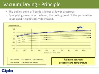 Vacuum Drying - Principle
• The boiling point of liquids is lower at lower pressures
• By applying vacuum in the bowl, the boiling point of the granulation
liquid used is significantly decreased.
 
