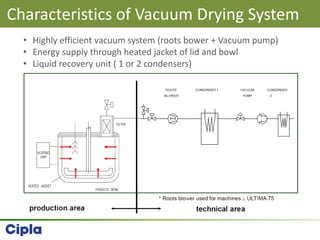 Characteristics of Vacuum Drying System
• Highly efficient vacuum system (roots bower + Vacuum pump)
• Energy supply through heated jacket of lid and bowl
• Liquid recovery unit ( 1 or 2 condensers)
 