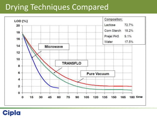 Drying Techniques Compared
 
