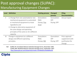 Post approval changes (SUPAC):
Manufacturing Equipment Changes
Level Definition Existing process Changed
process
Filing
Documentation
I 1. Change from non automated or non
mechanical equipment to automated
or mechanical equipment to move
ingredients and
2. Change to alternative equipment of
the same design and operating
principles of the same or of a different
capacity.
Granulation:
RMG
Drying: Tray
dryer
Granulation:
SPP
Drying: SPP
Annual report
II Change in equipment to a different
design and different operating
principles.
Granulation:
RMG
Drying: FBE
Granulation:
SPP
Drying: SPP
Prior approval
supplement with
justification for
change
Ref: SUPAC-IR: Immediate Release Solid Oral Dosage Forms, November 1995
SUPAC-MR: Modified Release Solid Oral Dosage Forms, September 1997
http://www.gea-ps.com/npsportal/cmsdoc.nsf/WebDoc/webb8eta36
 