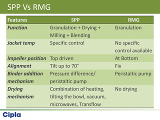 SPP Vs RMG
Features SPP RMG
Function Granulation + Drying +
Milling + Blending
Granulation
Jacket temp Specific control No specific
control available
Impeller position Top driven At Bottom
Alignment Tilt up to 70° Fix
Binder addition
mechanism
Pressure difference/
peristaltic pump
Peristaltic pump
Drying
mechanism
Combination of heating,
tilting the bowl, vacuum,
microwaves, Transflow
No drying
 