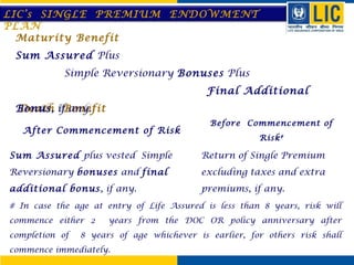 LIC’s SINGLE PREMIUM ENDOWMENT
PLAN
Maturity Benefit
Sum Assured Plus
Simple Reversionary Bonuses Plus
Final Additional
Bonus, ifBenefit
Death any.
After Commencement of Risk

Before Commencement of
Risk #

Sum Assured plus vested Simple

Return of Single Premium

Reversionary bonuses and final

excluding taxes and extra

additional bonus , if any.

premiums, if any.

# In case the age at entry of Life Assured is less than 8 years, risk will
commence either 2
completion of

years from the DOC OR policy anniversary after

8 years of age whichever is earlier, for others risk shall

commence immediately.

 