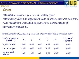 LIC’s SINGLE PREMIUM ENDOWMENT
PLAN

Loan
Available after completion of 1 policy year.
Amount of loan will depend on year of Policy and Policy Term.
The maximum loan shall be granted as a percentage of
Surrender Value(SV).
Some Examples of Loan as a percentage of Surrender Value are given below -

2

3

6

9

12

13 and
above

Upto 15 yrs

55%

60%

80%

90%

90%

90%

16 to 20 yrs

40%

45%

60%

80%

90%

90%

21 yrs and
above

30%

30%

45%

60%

80%

90%

Policy Year →
Term ↓

 