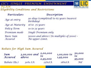 Particulars Description
Age at entry
90 days (completed) to 65 years (nearest
birthday)
Age at Maturity 18 to 75 years
Policy Term 10 to 25 years
Premium mode Single Premium only
Basic Sum
Assured
50000 and above ( In multiples of 5000) –
No upper Limit.
Sum
Assured
3,00,000 and
above
2,00,000
to
2,95,000
1,00,000 to
1,95,000
50,000
to
95,000
Rebate (Rs.) 30‰ SA 25‰SA 18‰SA Nil
Rebate for High Sum Assured
Eligibility Conditions and Restrictions
LIC’s SINGLE PREMIUM ENDOWMENT
PLAN
 
