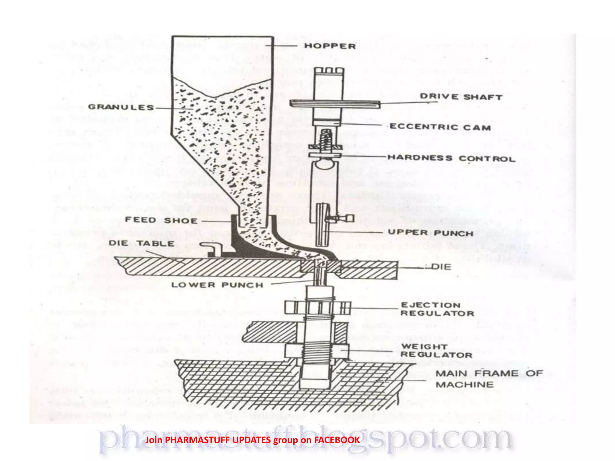 Single punch tablet press PPT | PPT